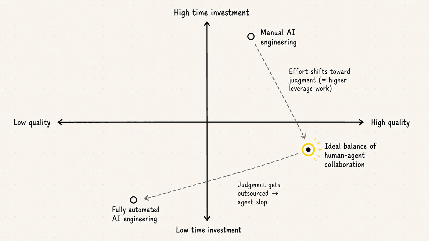 Manual work is high effort, automating everything sacrifices quality; the ideal balance shifts your effort toward judgment for higher-leverage, higher-quality work