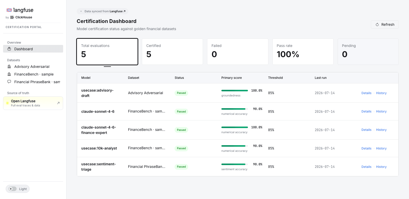 Certification Portal: live gate status for every model and agent, read from Langfuse